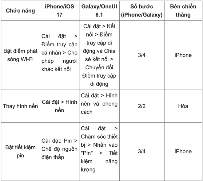 Lý do phần mềm Samsung Galaxy thua xa iPhone - Ảnh 5.
