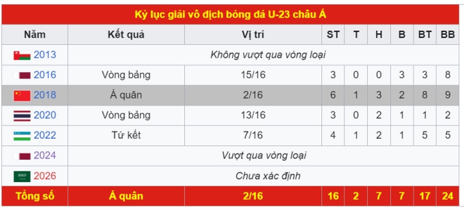 U23 Việt Nam tạo thành tích lịch sử, trở thành “anh cả” của bóng đá Đông Nam Á tại giải U23 châu Á - Ảnh 2.