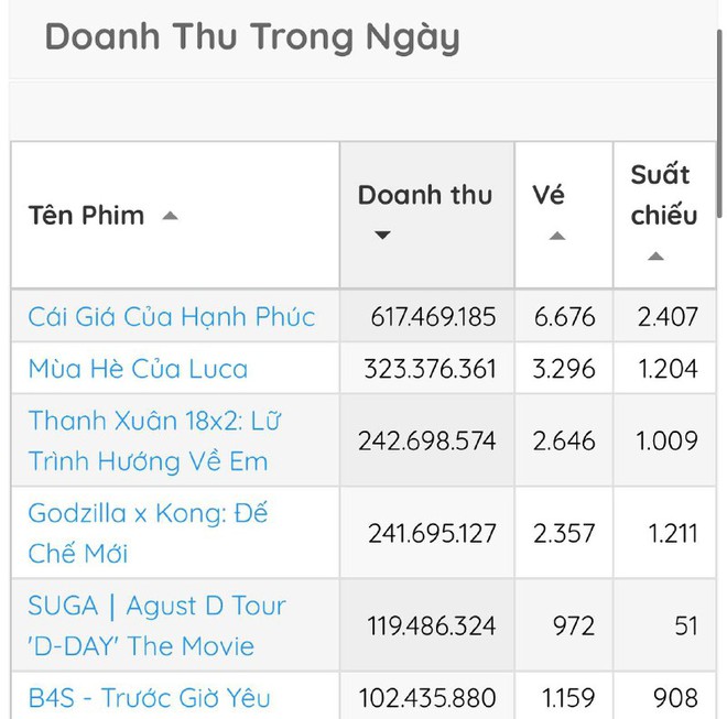 Phim Việt 18+ mới chiếu đã đứng top 1 doanh thu cả nước, nam chính diễn xuất thần gánh cả dàn cast - Ảnh 2.