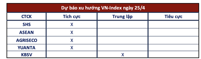 Góc nhìn CTCK: Đáy ngắn hạn đã được xác lập, VN-Index tiếp đà tăng điểm - Ảnh 1.