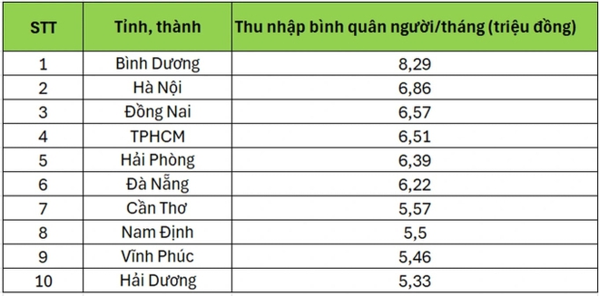 Tiết lộ 10 tỉnh thành có thu nhập bình quân cao nhất cả nước mới nhất - Ảnh 1.