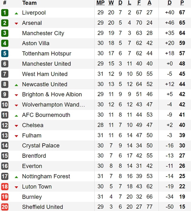 Bảng xếp hạng Ngoại hạng Anh mới nhất: Tottenham hụt hơi, MU hưởng lợi - Ảnh 2.
