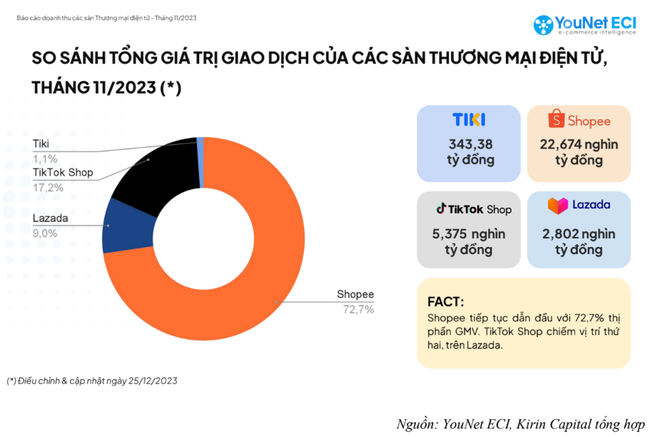 Cách Shopee chiếm thị phần số 1 TMĐT tại Việt Nam: Từ chiến lược “đốt tiền”, chiêu “trắng doanh thu” đến lợi nhuận 3.000 tỷ/ năm - Ảnh 3.