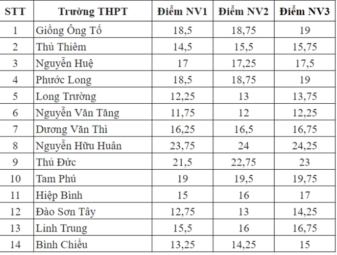 Một khu vực ở TP.HCM có đến 14 trường THPT, điểm chuẩn không quá cao, học sinh tha hồ lựa chọn - Ảnh 1.