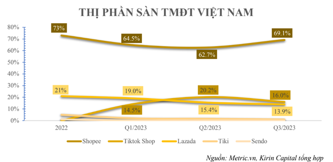 Cách Shopee chiếm thị phần số 1 TMĐT tại Việt Nam: Từ chiến lược “đốt tiền”, chiêu “trắng doanh thu” đến lợi nhuận 3.000 tỷ/ năm - Ảnh 2.
