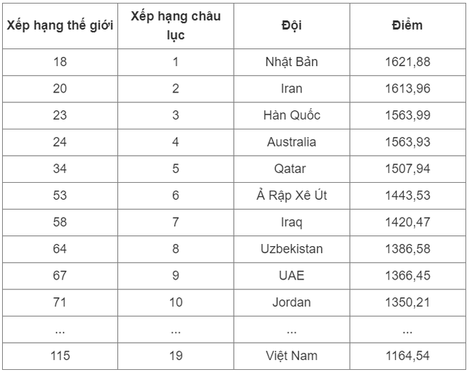 Bảng xếp hạng FIFA tháng 4/2024: Tuyển Việt Nam bị trừ nhiều điểm nhất thế giới - Ảnh 3.