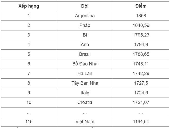 Bảng xếp hạng FIFA tháng 4/2024: Tuyển Việt Nam bị trừ nhiều điểm nhất thế giới - Ảnh 2.