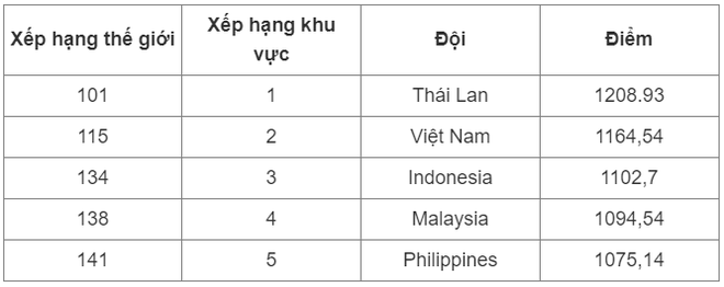 Bảng xếp hạng FIFA tháng 4/2024: Tuyển Việt Nam bị trừ nhiều điểm nhất thế giới - Ảnh 4.