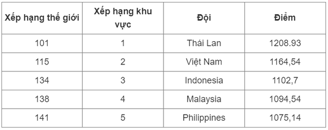 Bảng xếp hạng FIFA th&aacute;ng 4/2024: Tuyển Việt Nam bị trừ nhiều điểm nhất thế giới - Ảnh 4.