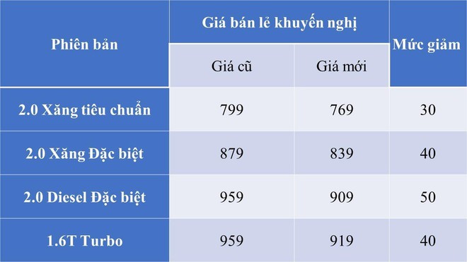 Loạt xe gầm cao hạng C đua giảm gi&aacute; khủng tới 140 triệu đồng, c&oacute; mẫu rẻ chưa từng c&oacute; - Ảnh 3.