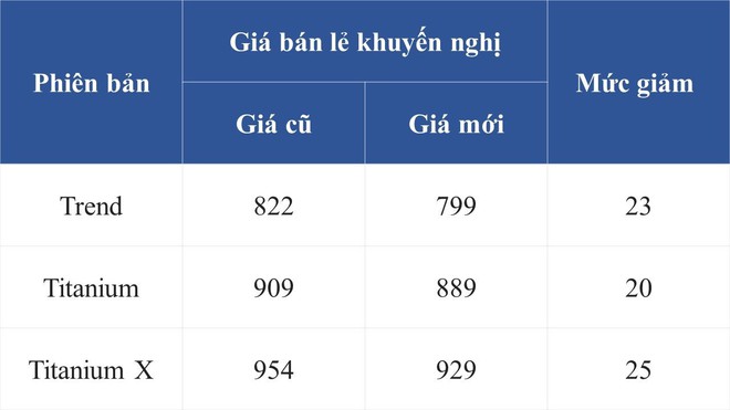Loạt xe gầm cao hạng C đua giảm gi&aacute; khủng tới 140 triệu đồng, c&oacute; mẫu rẻ chưa từng c&oacute; - Ảnh 2.