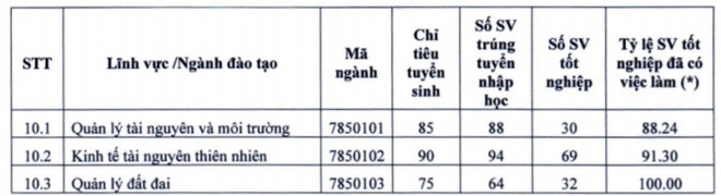 Vừa bị TikToker gán mác trường top và gần top, tỷ lệ sinh viên FTU và NEU ra trường có việc làm ra sao? - Ảnh 8.