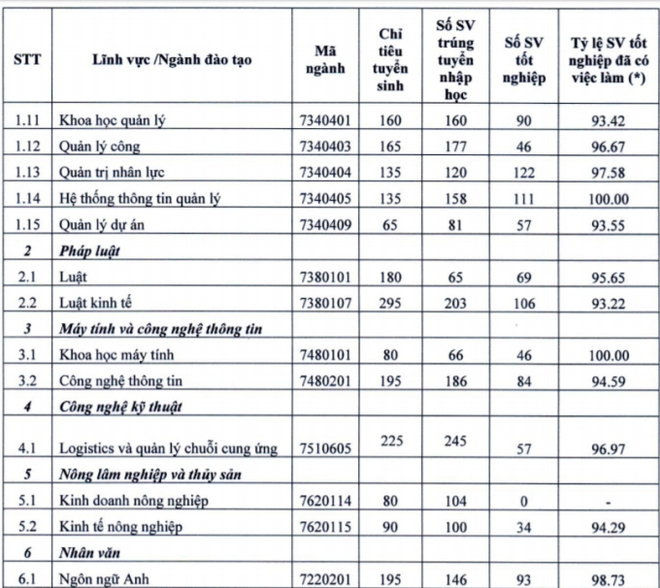 Vừa bị TikToker gán mác trường top và gần top, tỷ lệ sinh viên FTU và NEU ra trường có việc làm ra sao? - Ảnh 6.