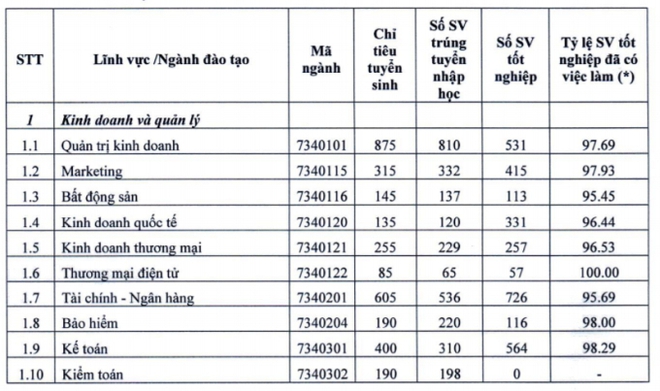 Vừa bị TikToker gán mác trường top và gần top, tỷ lệ sinh viên FTU và NEU ra trường có việc làm ra sao? - Ảnh 5.