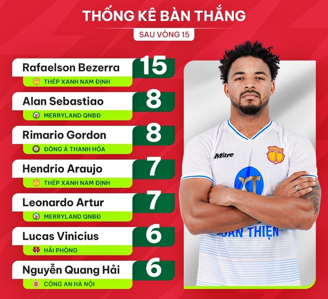 Quang Hải “cô đơn” trong danh sách “Vua phá lưới” V-League 203/2024 - Ảnh 1.