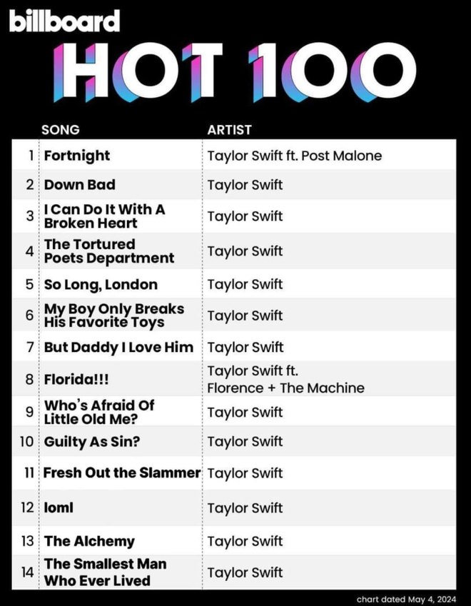 Taylor Swift độc chiếm 14 ca khúc dẫn đầu trên Billboard Hot 100, nhưng fan vẫn tiếc 1 điều! - Ảnh 1.