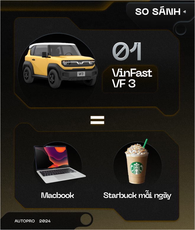 Nhịn uống trà sữa mỗi tháng, bạn có thể mua được VinFast VF 3 bằng cách này! - Ảnh 3.