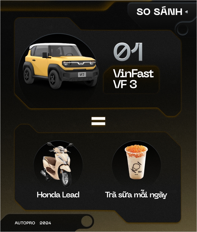 Nhịn uống trà sữa mỗi tháng, bạn có thể mua được VinFast VF 3 bằng cách này! - Ảnh 1.