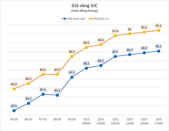 Giá vàng SJC tăng sốc vượt 92 triệu đồng/lượng, vàng nhẫn trơn cũng tăng dựng đứng - Ảnh 1.