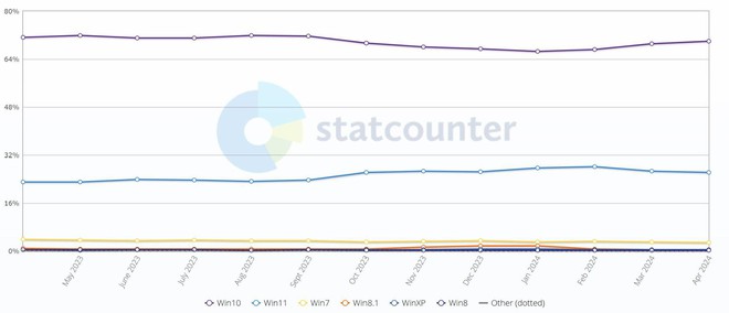 Đây là 3 lý do khiến người dùng Windows 11 ồ ạt quay về Windows 10 dù hệ điều hành này sắp “hết date” - Ảnh 1.