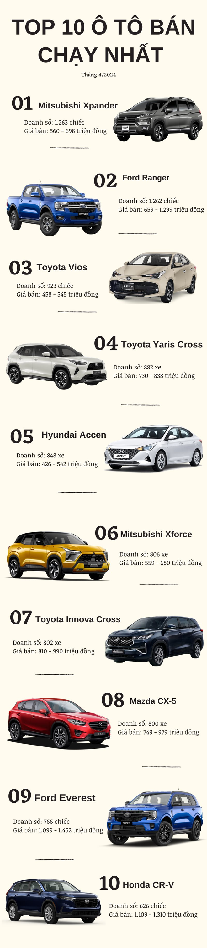 Top 10 ô tô bán chạy tháng 4/2024: Toyota chiếm đa số - Ảnh 1.