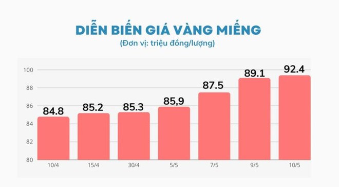 Phải chặn ngay giá vàng đang tăng điên loạn để không gây hệ lụy kinh tế - Ảnh 1.