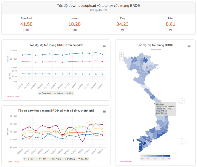 5 tỉnh, thành có Internet nhanh nhất Việt Nam, vắng bóng cả Hà Nội và TP.Hồ Chí Minh - Ảnh 3.