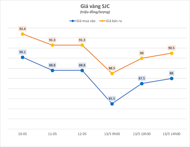 Sau cú bốc hơi 4 triệu đồng/lượng, giá vàng SJC bất ngờ đảo chiều tăng vọt - Ảnh 1.