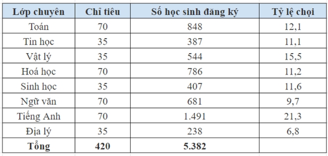 Ngôi trường có lớp chuyên cạnh tranh nhất Hà Nội đến hiện tại, 1 chọi hơn 21 em mới có thể trúng tuyển: Chất lượng giáo dục số 1 - Ảnh 1.