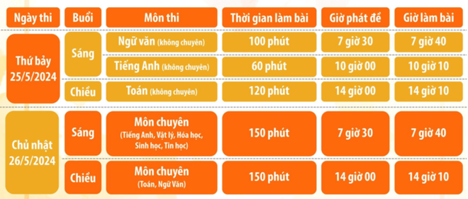 Tỷ lệ chọi lớp 10 trường Phổ thông Năng khiếu TP.HCM cao nhất 6 năm - Ảnh 2.