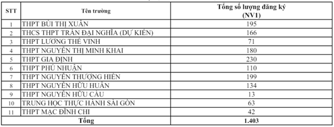 Tỷ lệ chọi lớp 10 TP.HCM cao nhất 1/3,54 - Ảnh 5.