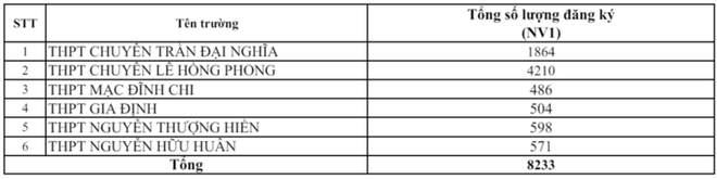 Tỷ lệ chọi lớp 10 TP.HCM cao nhất 1/3,54 - Ảnh 4.