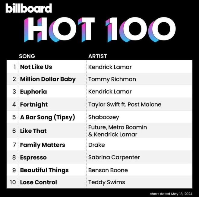 Taylor Swift chơi cầu tuột trên Billboard Hot 100, Kendrick Lamar thắng áp đảo Drake trong cuộc đại chiến làng rap thế giới! - Ảnh 1.