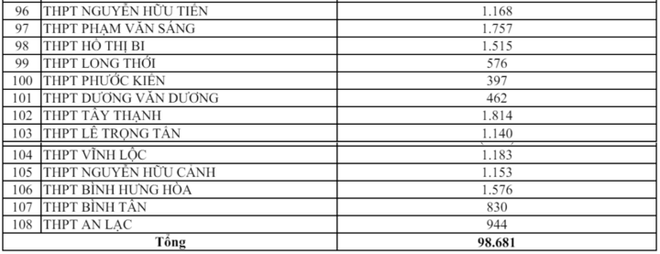 Tỷ lệ chọi lớp 10 TP.HCM cao nhất 1/3,54 - Ảnh 3.