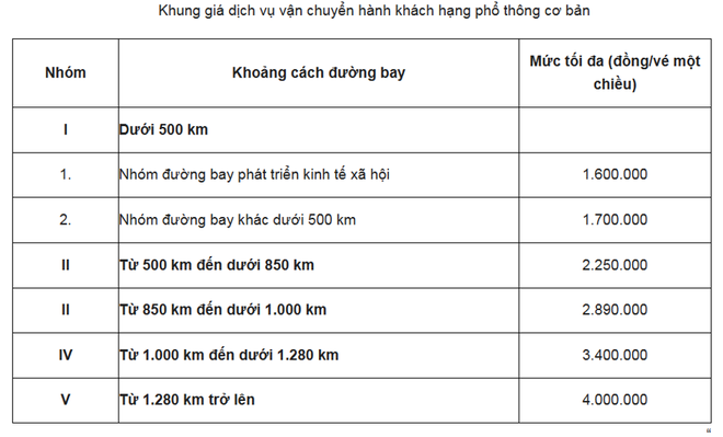 Thông tin giá vé máy bay cõng 20 loại thuế và phí, Cục Hàng không nói gì? - Ảnh 1.