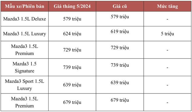 Loạt xe Mazda tăng giá: CX-3 phá mức giá thấp kỷ lục từng xác lập, Mazda2 vẫn rẻ nhất phân khúc - Ảnh 4.