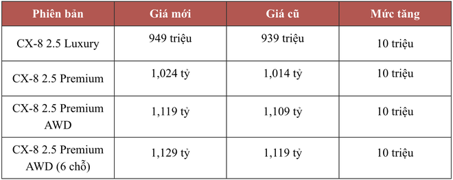 Loạt xe Mazda tăng giá: CX-3 phá mức giá thấp kỷ lục từng xác lập, Mazda2 vẫn rẻ nhất phân khúc - Ảnh 20.