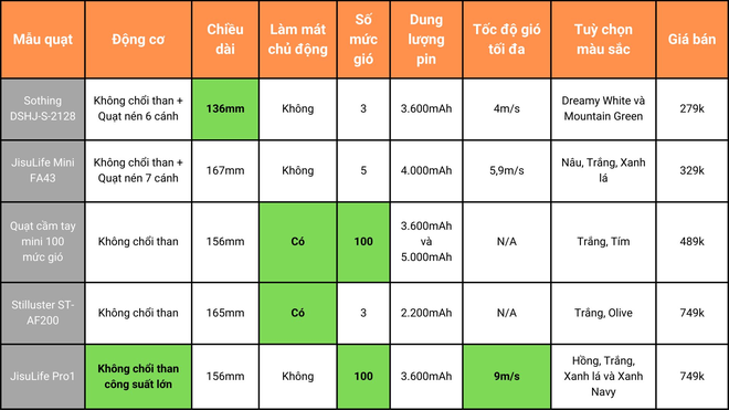 Chống nóng cực mạnh với 5 quạt cầm tay mini giá siêu rẻ - Ảnh 6.