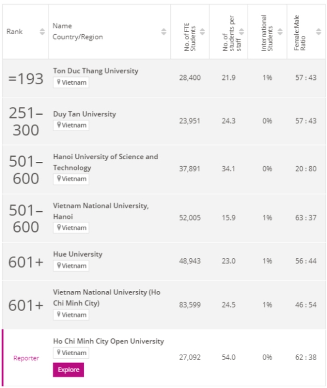Vượt mặt Bách khoa, ĐHQG, đây mới là trường có thứ hạng cao nhất Việt Nam trong BXH thế giới, sinh viên ra trường không lo thất nghiệp - Ảnh 1.