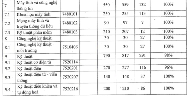 Vượt mặt Bách khoa, ĐHQG, đây mới là trường có thứ hạng cao nhất Việt Nam trong BXH thế giới, sinh viên ra trường không lo thất nghiệp - Ảnh 6.