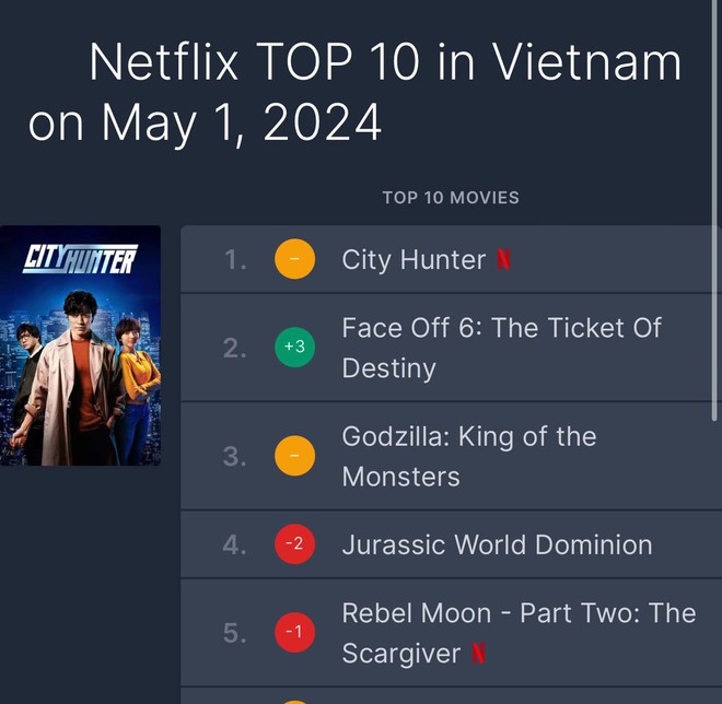Siêu phẩm đứng top 1 Việt Nam nhờ hấp dẫn đến từng khung hình, dàn cast xé truyện bước ra khiến fan nổi da gà - Ảnh 2.