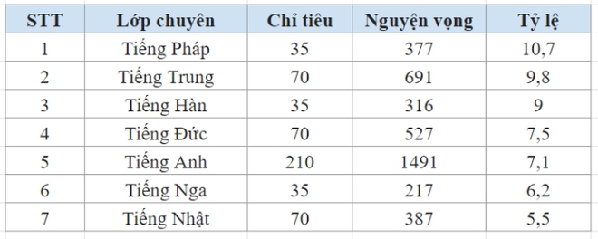 Không phải Trung - Nhật - Hàn, đây mới là lớp ngoại ngữ có tỷ lệ chọi cao nhất Chuyên ngữ, 1 đấu 10 em để vào - Ảnh 1.