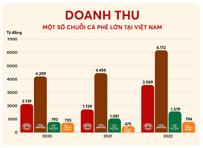 Cuộc chiến khốc liệt tranh thị phần tỷ USD của các chuỗi cà phê ở Việt Nam - Ảnh 7.