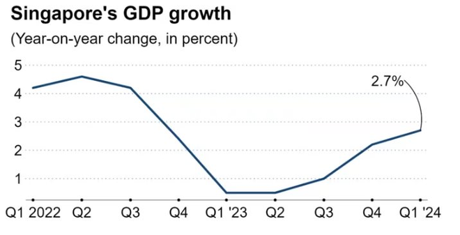 Quốc gia nhà giàu của Đông Nam Á báo cáo GDP quý 1 vượt kỳ vọng, tăng nhanh nhất trong 18 tháng: Một phần nhờ công của... Taylor Swift - Ảnh 2.