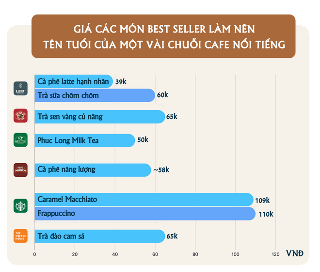 Cuộc chiến thị phần cà phê Việt: Chiếm chỗ ở đất vàng có còn là vũ khí hiệu quả? - Ảnh 2.