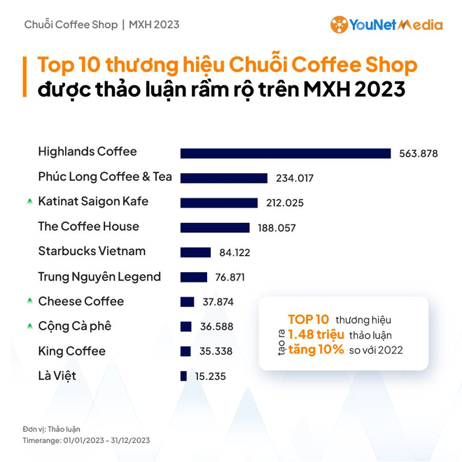 Thế trận TikTok của các chuỗi cà phê Việt: Highlands làm “bá chủ”, Katinat đã vượt The Coffee House trong khi Chessee cũng “qua mặt” King Coffee - Ảnh 2.