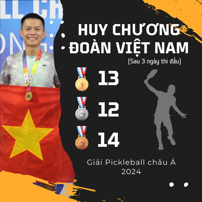 Thành tích khủng của đoàn Việt Nam tại giải Pickleball châu Á: Vừa chơi vui, vừa ẵm luôn loạt giải mang về!  - Ảnh 1.