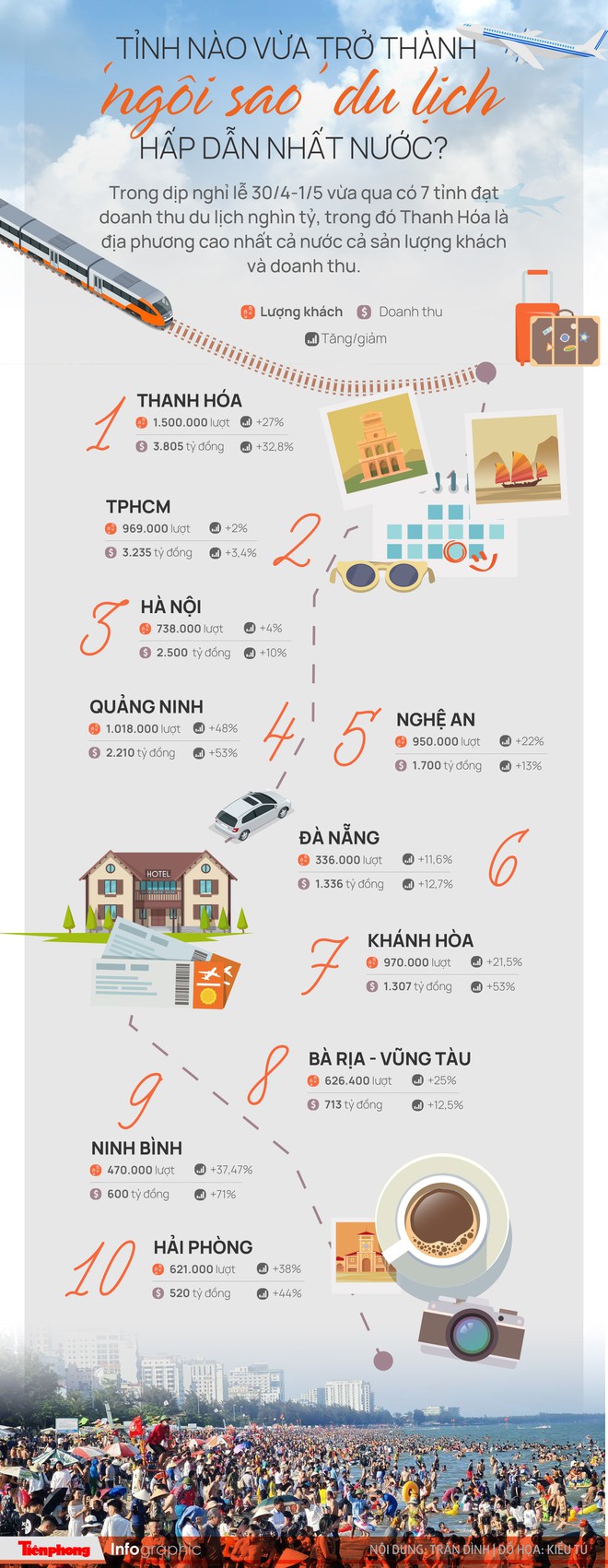 Tỉnh nào vừa trở thành ngôi sao du lịch hấp dẫn nhất nước? - Ảnh 1.