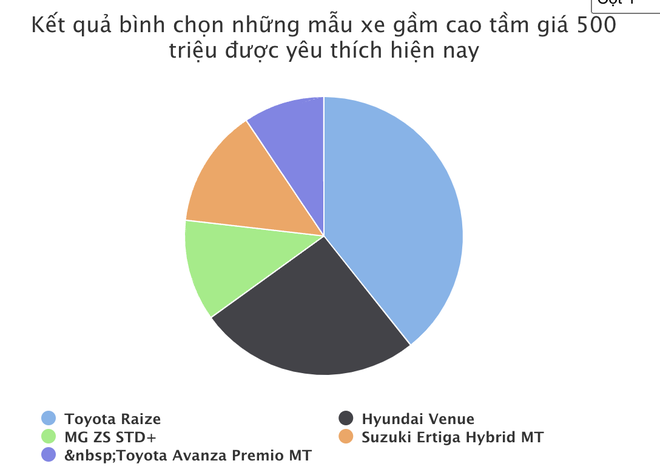 Xe gầm cao trong tầm giá 500 triệu, cứ 1000 người thì 400 chọn mẫu này - Ảnh 2.