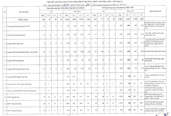 Hà Nội bổ sung thêm hơn 3.000 chỉ tiêu tuyển sinh lớp 10 năm 2024 - Ảnh 1.